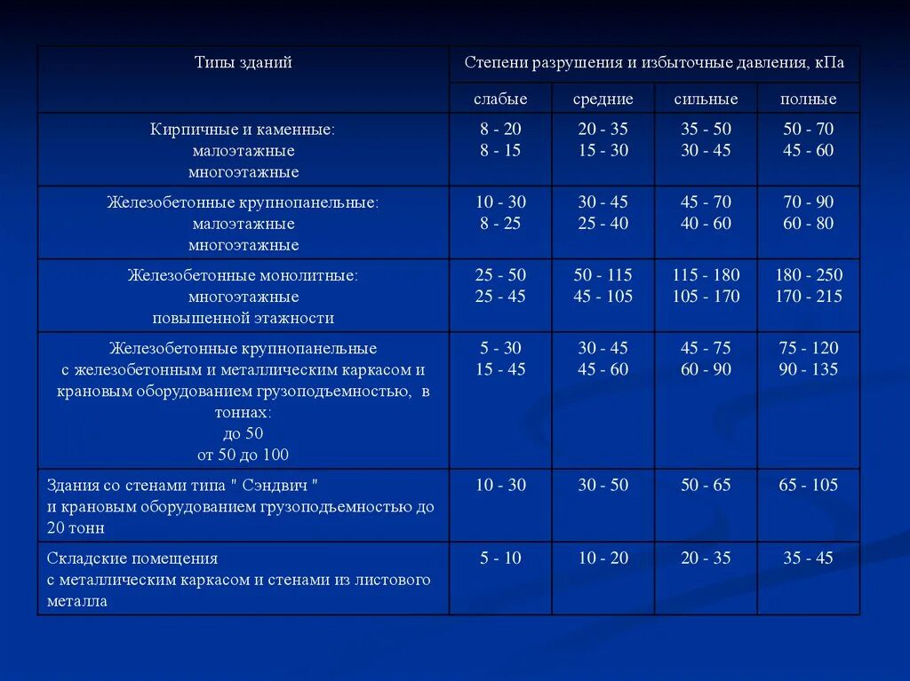 Степени разрушения зданий. Типы строения и степени разрушения. степени разрушения избыточным давление. при средней степени разрушения зданий.
