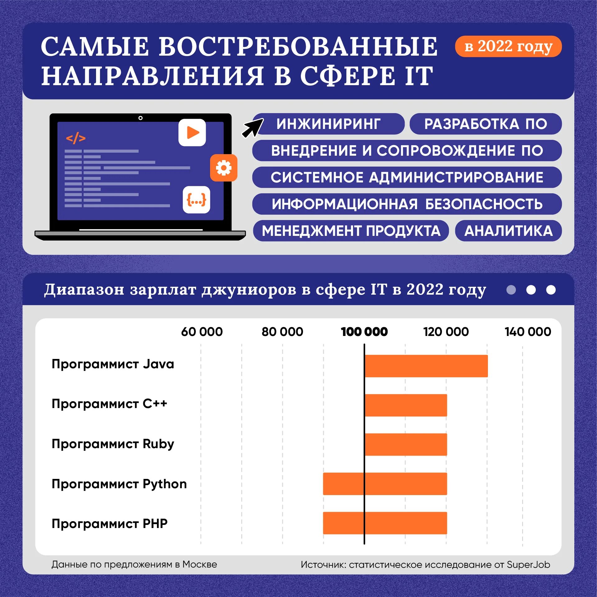 Зарплаты в айти 2025. Заработная плата айти. зарплаты в айти. калькулятор зарплат в it. it специальности зарплаты.