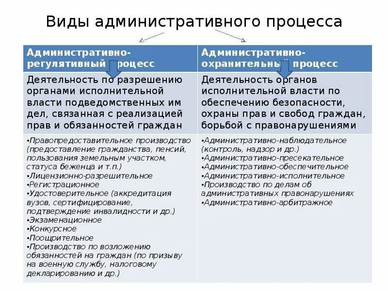 Виды административного процесса. Виды производств административного процесса. Виды административного процесса кратко. Виды процедур в административном процессе.