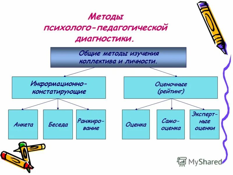 Методы психолого-педагогической диагностики. Классификация методов психолого-педагогической диагностики. Методы педагогической диагностики. Методы и методики психолого-педагогической диагностики. Методы изучения личности ребенка