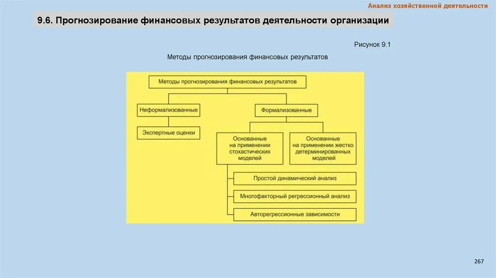 Анализ результатов деятельности. Прогнозирование финансовых результатов. Методы прогнозирования финансовых результатов. Процесс прогнозирования финансового результата.