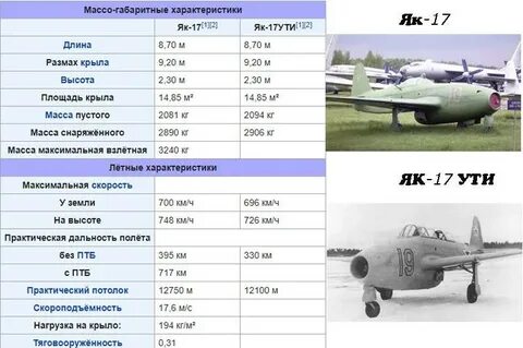 Характеристики самолета