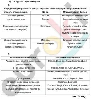 Центр отрасль специализации таблица