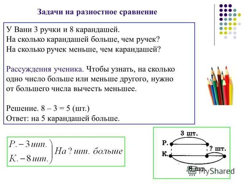 Схема задачи на разностное сравнение 2 класс. Задачи по математике 1 класс на разностное сравнение. Составные задачи на разностное сравнение 1 класс. Задания по математике 1 класс задачи на разностное сравнение. В раз меньше решается