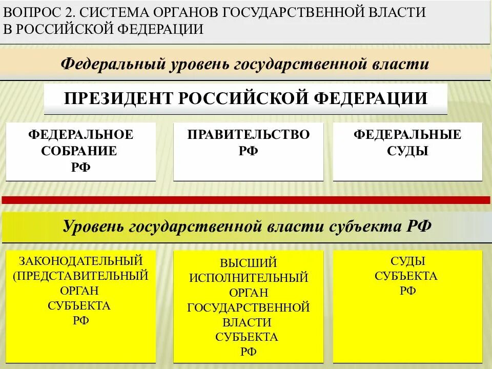 Органы государственной власти система разделения властей. Государственная власть в РФ. Разделение власти в Российской Федерации. Сущность власти в Российской Федерации. Система органов государственной власти.