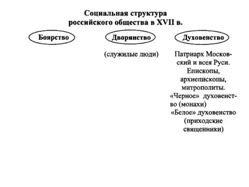 Социальная структура России в 17 веке схема. Социальная структура российского общества 17 века схема. Социальная структура российского общества в 17 веке в России. Схема социальная структура российского общества в 17 веке. Состав русского общества