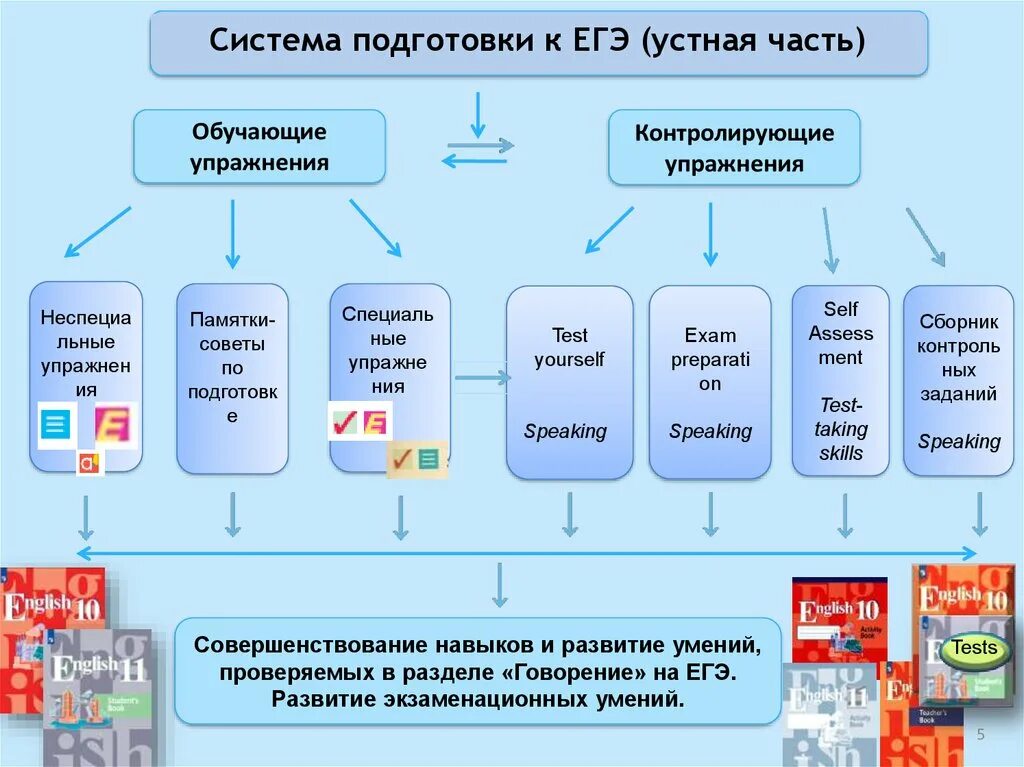 Егэ английский язык устная часть время. Система подготовки к ЕГЭ. Подготовка к ЕГЭ английский. Структура ЕГЭ. Структура ЕГЭ по английскому языку.