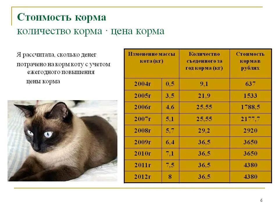 Содержание кота. Вес животных таблица. затраты на домашних животных. расчёт количества корма для кота. вес домашних животных таблица.