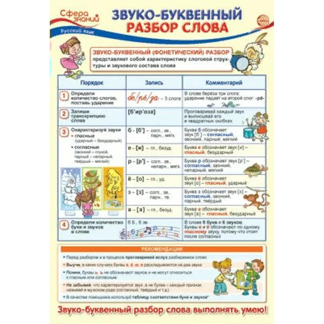 Звуко буквенный слова июнь. Звуко-буквенный разбор слова. плакат звуко буквенный разбор слова. плакаты по русскому языку для начальной школы. звукобуквенный анализ.
