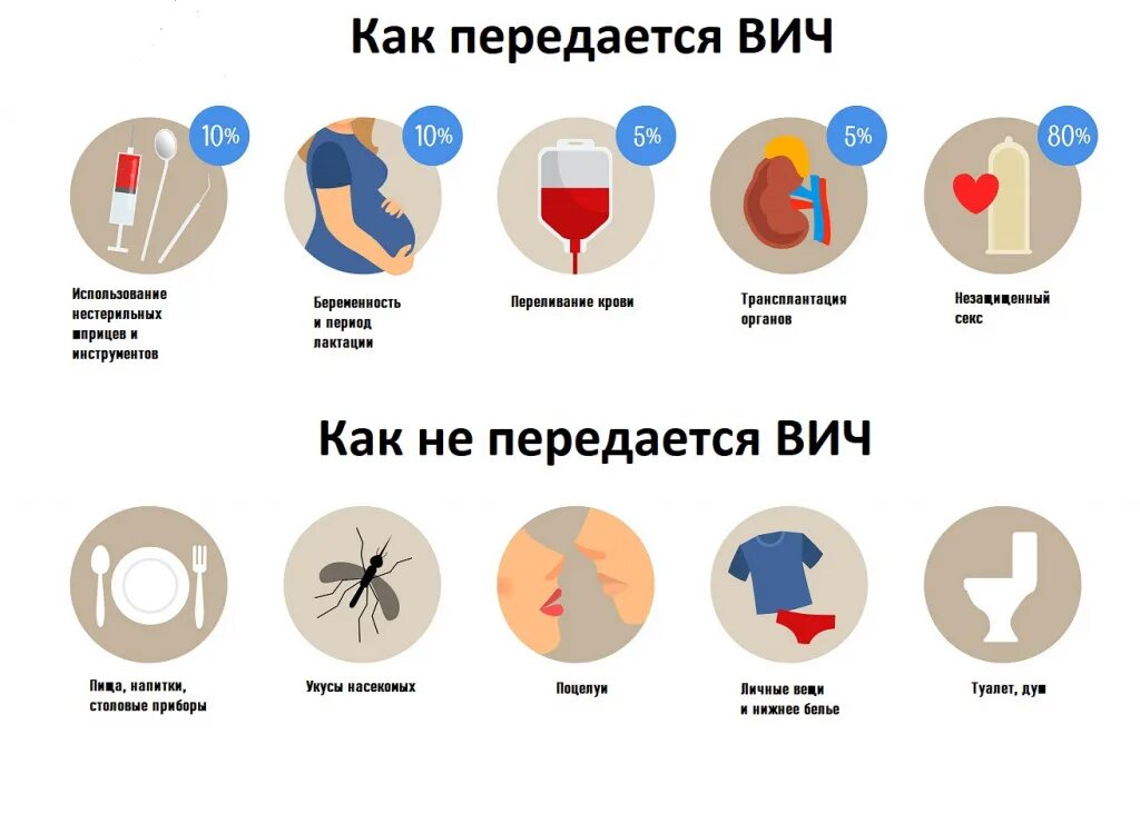 Как передается ВИЧ. ВИЧ не передается через. Пути передачи ВИЧ инфекции. ВИЧ инфекция передается. Что делать если был незащищенный