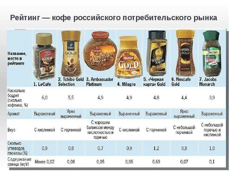 Рынок кофе в России 2021. Ассортимент кофе. Популярные марки кофе. Хороший растворимый кофе. Кофе растворимый лучший по качеству