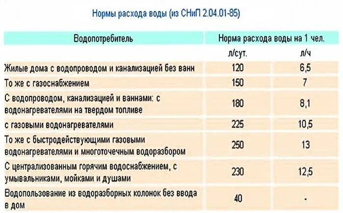 Какая норма потребления воды. Норма расхода воды на 1 человека в месяц по счетчику. Нормативное потребление воды на 1 человека без счетчика. Норма расхода воды на 1 человека в месяц без счетчика. Норма расхода холодной воды на 1 человека в месяц без счетчика.