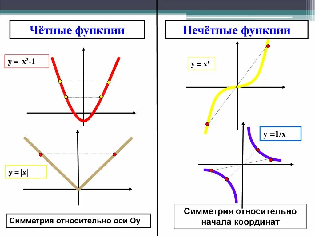 Не является четной и нечетной. Четная и нечетная функция примеры. четность и нечетность функции графики. симметрия четной и нечетной функции. графики четной и нечетной функции.