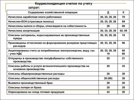 Себестоимость реализованной готовой продукции проводка