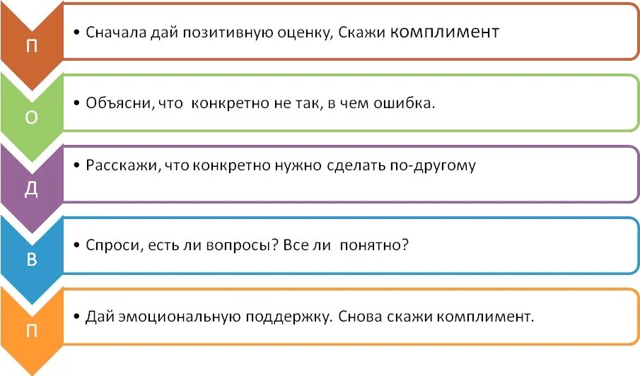 Алгоритм обратной связи. Алгоритм конструктивной обратной связи. алгоритм обратной связи сотруднику. обратная связь высокого качества. алгоритм выдачи обратной связи подчиненному.