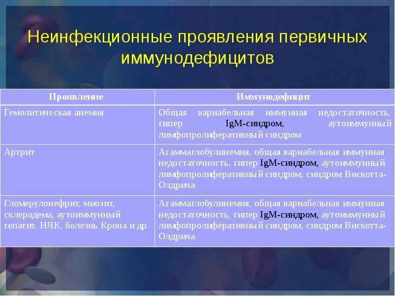 Вторичный иммунодефицит код мкб. Вторичный иммунодефицит код мкб