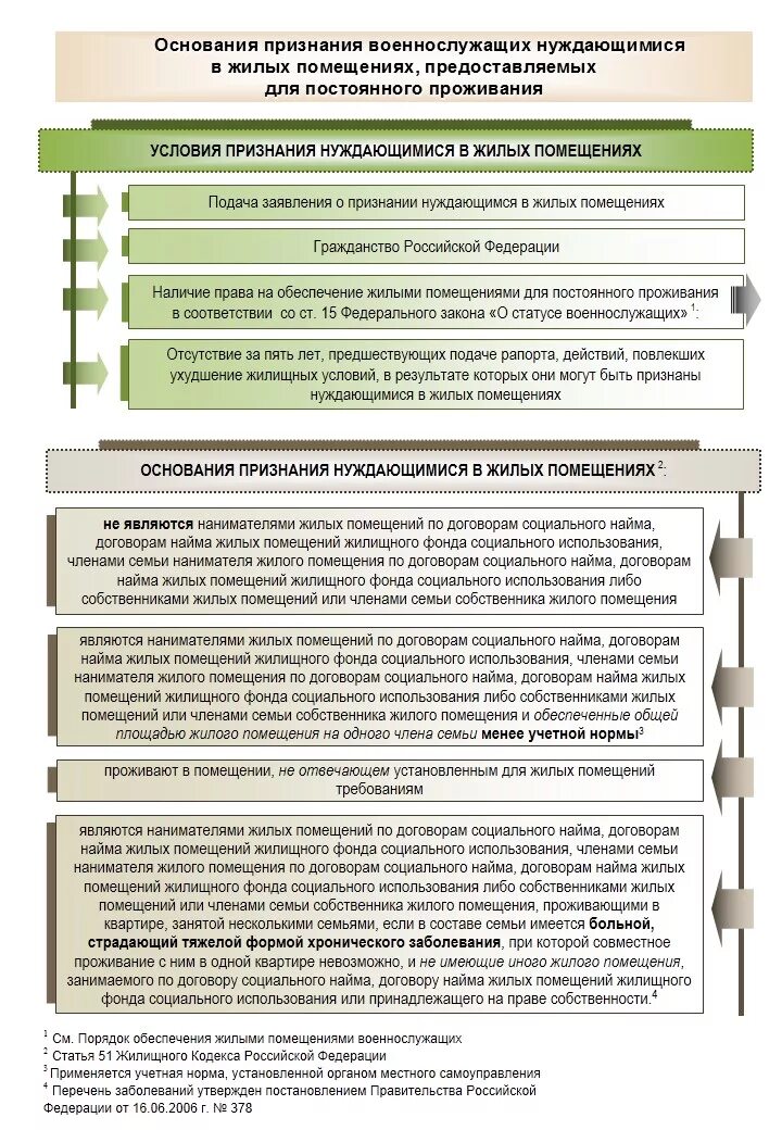 Основания признания гражданина нуждающимся в жилом помещении. Перечень помещений для военнослужащих. Обеспечение военнослужащих жилыми помещениями. Нуждающимся в жилом помещении признается. Документы для признания нуждающимся в жилье военнослужащим.