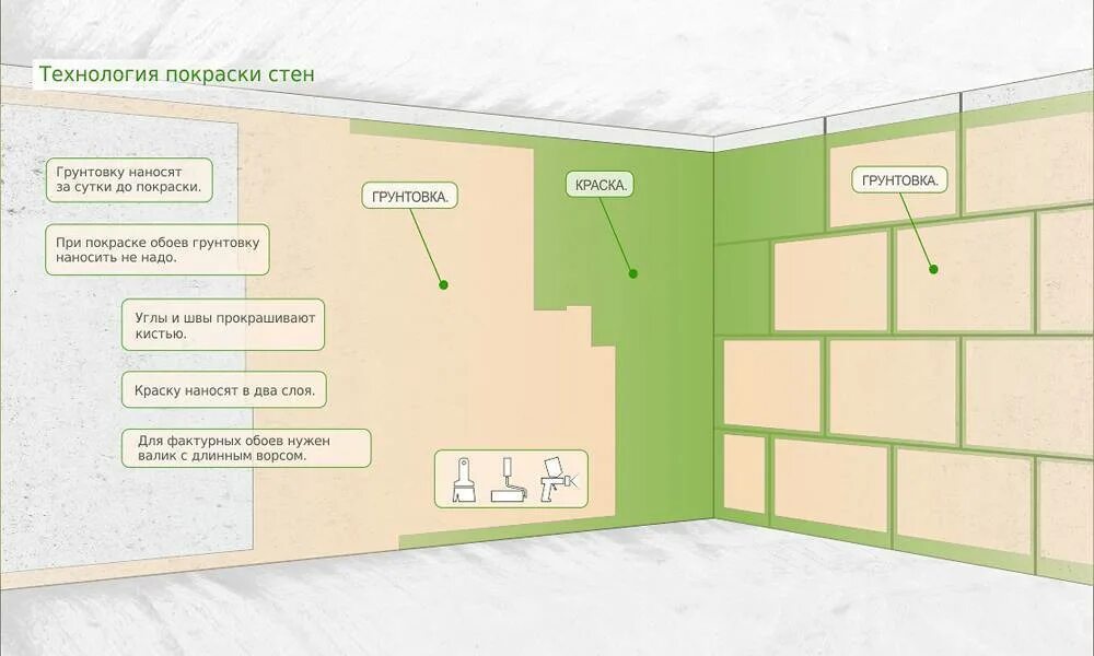 Сколько слоев краски нужно. Схема подготовки стен под покраску. Покраска стен технология. Технология подготовки стен под покраску. Этапы отделки стен под покраску.