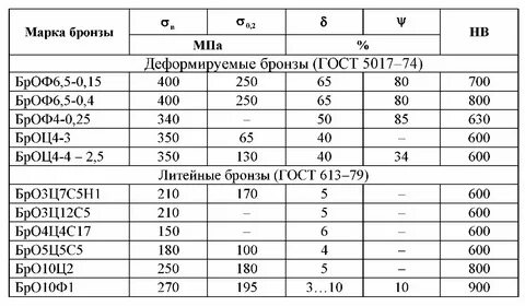 Марки алюминиевых бронз