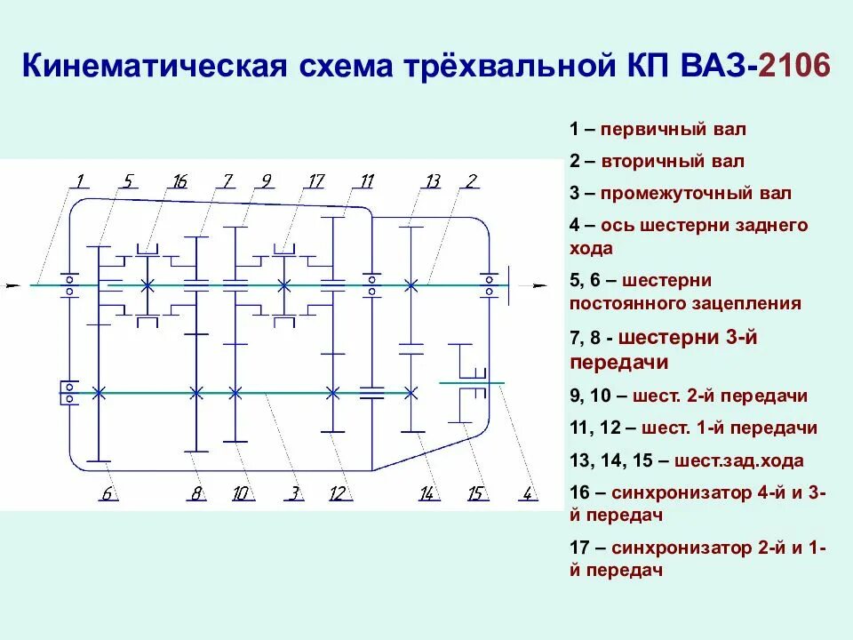 Расчет трансмиссия. Кинематическая схема КПП ВАЗ 2107. Кинематическая схема коробки передач ВАЗ. Кинематическая схема трансмиссии ВАЗ 2106. Кинематическая схема трехвальной коробки передач.