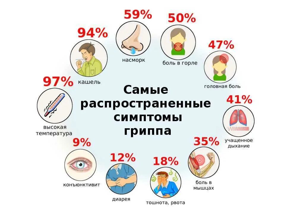 Лечение заболевания гриппа. Симптомы гриппа. Симптомы гриппа у детей. Признаки гриппа. Симптомы гриппа и ОРВИ.