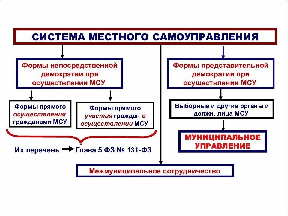 Система органов местного самоуправления таблица. Система органов муниципального управления РФ. Система местного самоуправления в РФ. Структура органов муниципального управления.