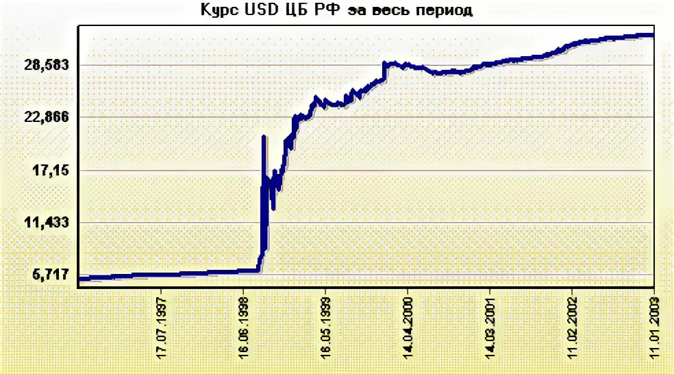 Курс 98 года. Курс доллара в 1998 году. Курс доллара с 1998 года график. Дефолт 1998 график. Рост доллара в 1998.