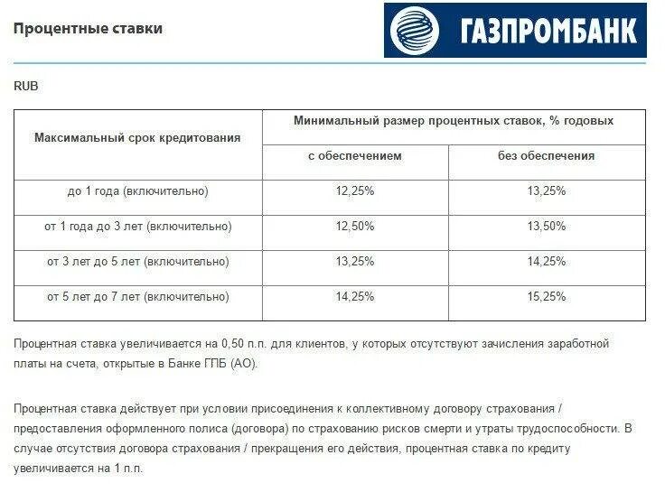 Процентные ставки Газпромбанка. Процентная ставка по кредиту. Процентная ставка по кредиту в Газпромбанке. Кредитная ставка в Газпромбанке 2021 год.