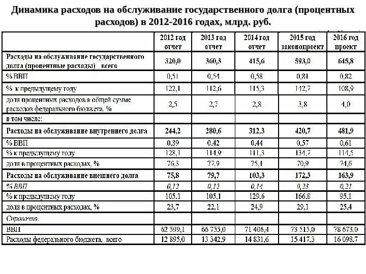 Объем расходов субъекта. Расходы на обслуживание государственного долга. расходы на обслуживание госдолга расходы. динамика расходов на внешний государственный долг. расходы на обслуживание внешнего долга.