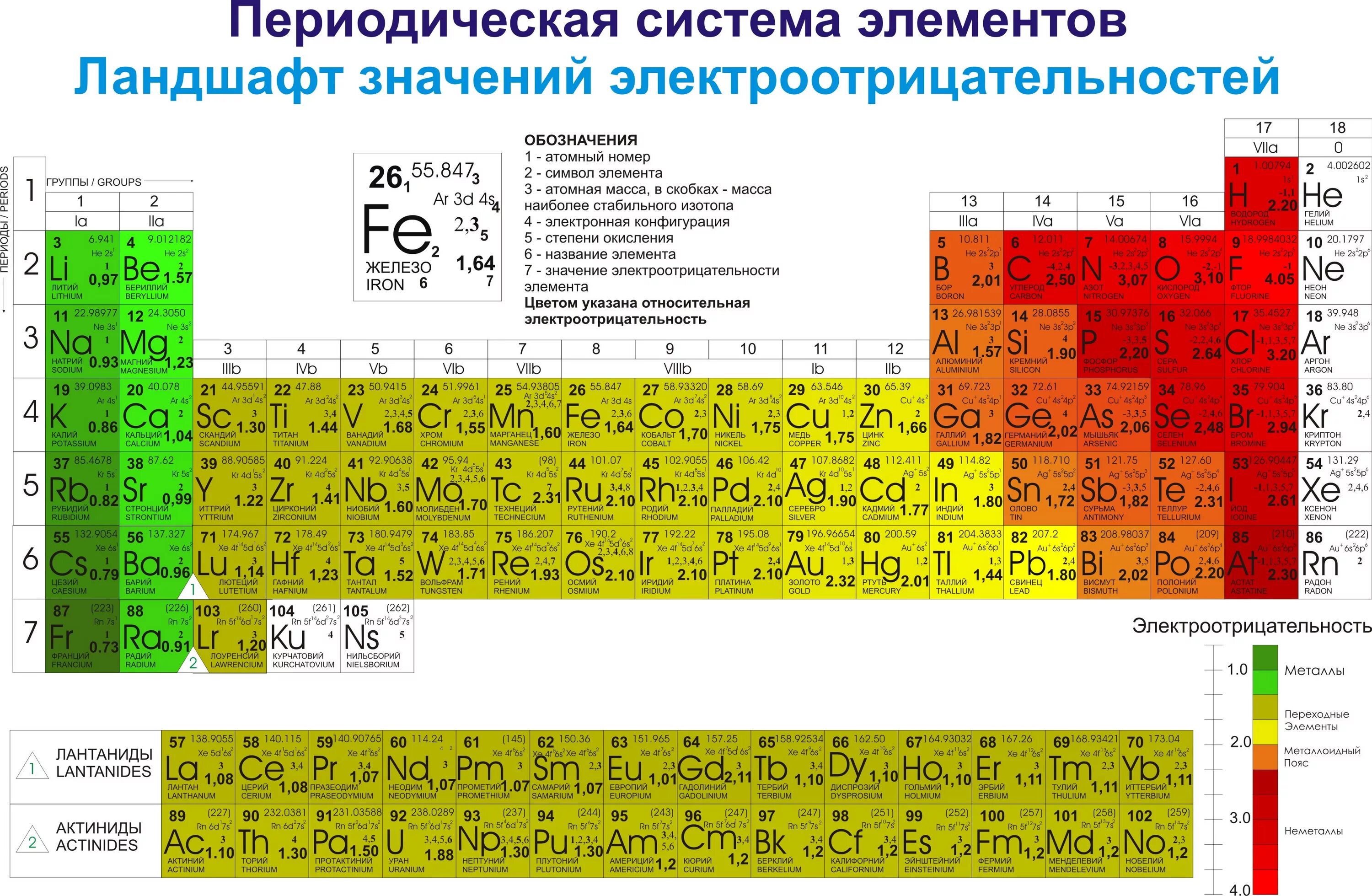 Атомный радиус хлора брома фтора. Хим таблица электроотрицательности. Электроотрицательность атомов таблица. Таблица электроотрицательности химических элементов Менделеева. Электроотрицательность в таблице Менделеева.