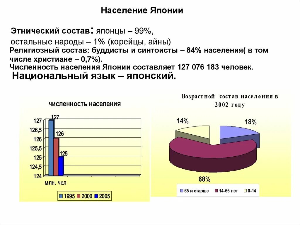 Численность занятого населения японии. Состав населения Японии. Этнический состав Японии. Национальный состав населения Японии. Религиозный состав Японии таблица.