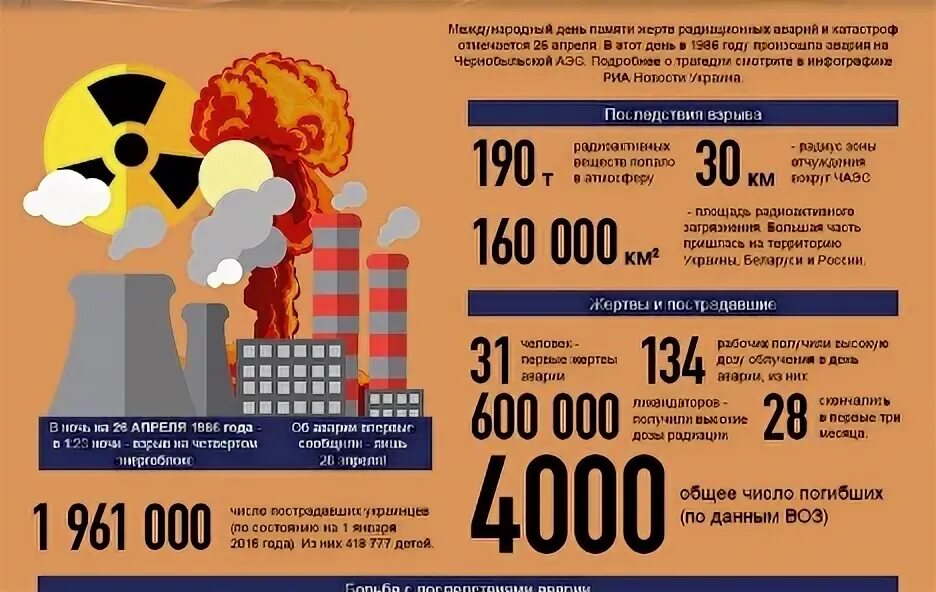 Сколько взрывов аэс. Чернобыльская аэс статистика. число жертв чернобыльской катастрофы. сколько людей погибло в чернобыле пре в зрыве. число погибших при аварии на чернобыльской аэс.