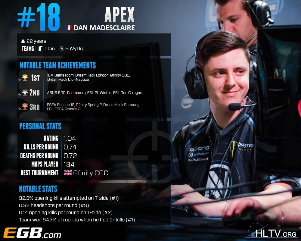 Hltv org cs go. Топ игроков hltv 2025 кс. apex игрок хлтв. хлтв. топ 1 hltv 2015.
