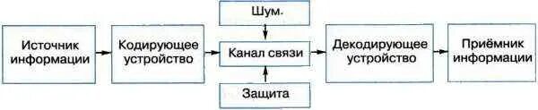 5. Передача и хранение информации Передача информации (курс фгос 34 ч.