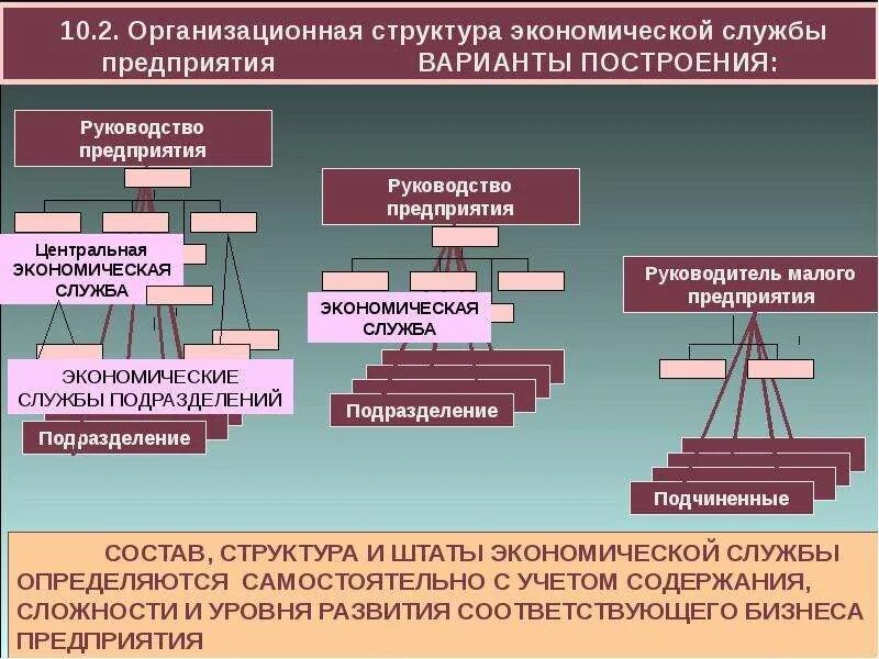 Производственно экономическая служба. Экономическая структура. структура экономической службы. экономическая структура предприятия. экономическая служба организации это.