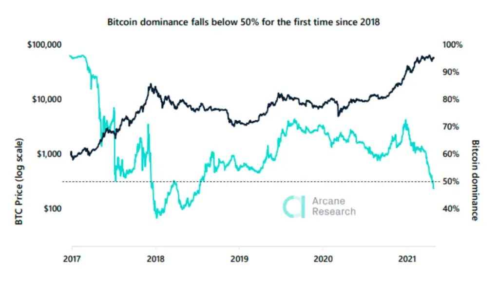 Доминация биткоина. Доминация биткоина как работает. Доминация биткоина картинка. Доминация биткоина. Криптовалюта графика.