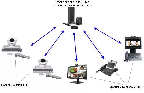 ВКС система для видеоконференций. Структурная схема видеоконференцсвязи. Схема организации видеоконференцсвязи. Оборудование для видеоконференции. Как подключить телемост