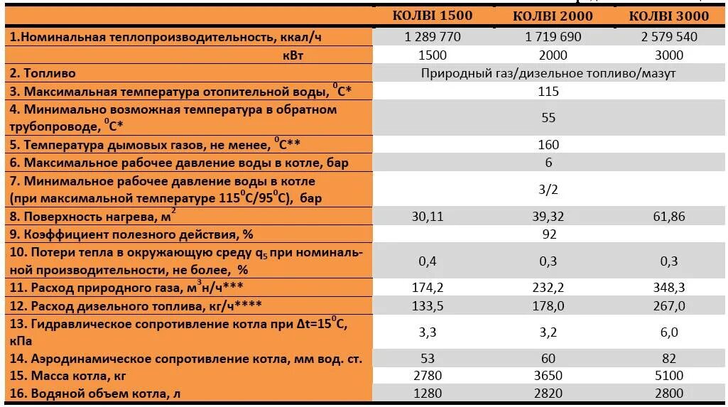 Расход газа газового котла 35 КВТ. Расход газа газового котла 12 КВТ для отопления. Расход газового котла 12 КВТ. Газовый котёл для отопления 40 КВТ потребление газа.