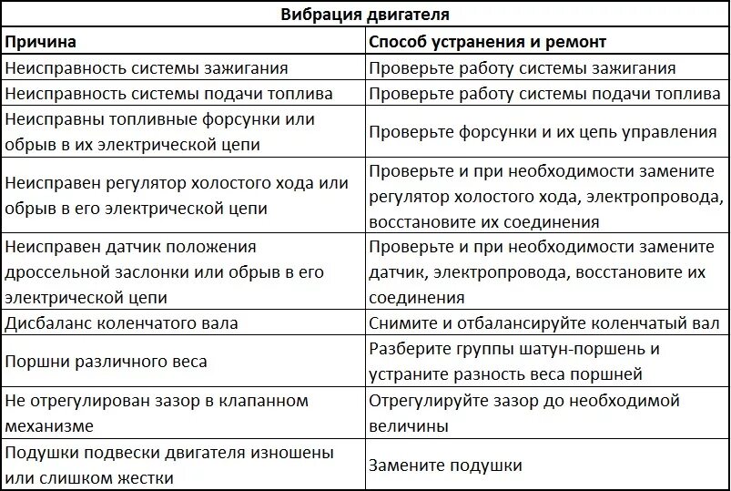Неисправности двигателя причины и способы устранения. Причины неисправности электродвигателя. причины неисправности двигателя. вибрация электродвигателя причины. основные неисправности электродвигателей.