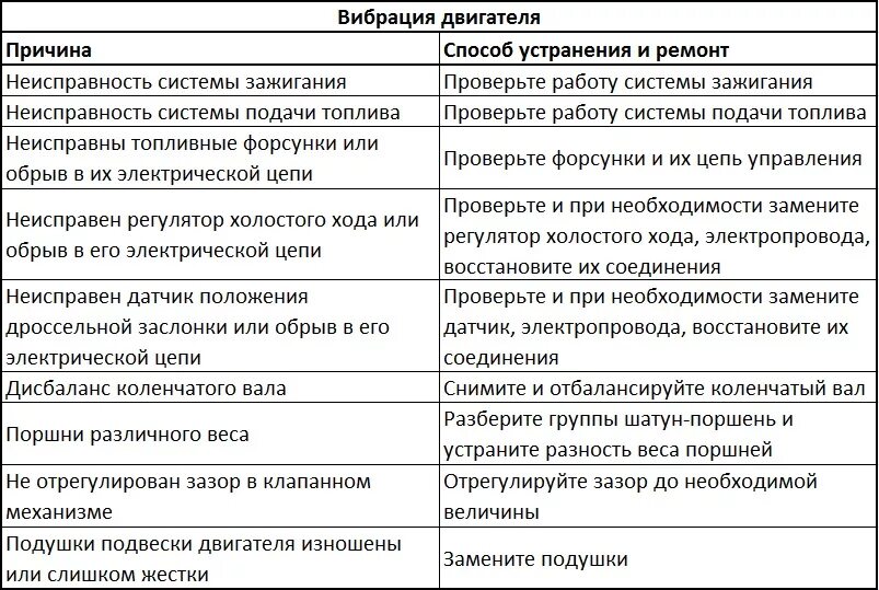 Неисправности электрооборудования автомобиля. Неисправности электродвигателя таблица. Основные неисправности асинхронных электродвигателей. Причины вибрации электрических машин и способы их устранения. Причины поломки электродвигателя.