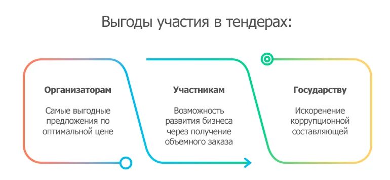 Кто может участвовать в тендерах. Участие в торгах. Кто может участвовать в тендерах. Порядок участия в тендерах. Предложение на тендер.