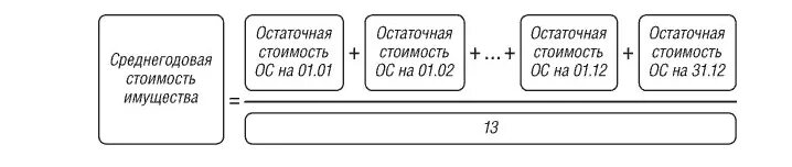 Расчет налога на имущество по среднегодовому. Рассчитать среднегодовую стоимость имущества. Налоговая база = среднегодовая стоимость имущества. Налог на имущество по среднегодовой стоимости. Как определить среднюю стоимость имущества.