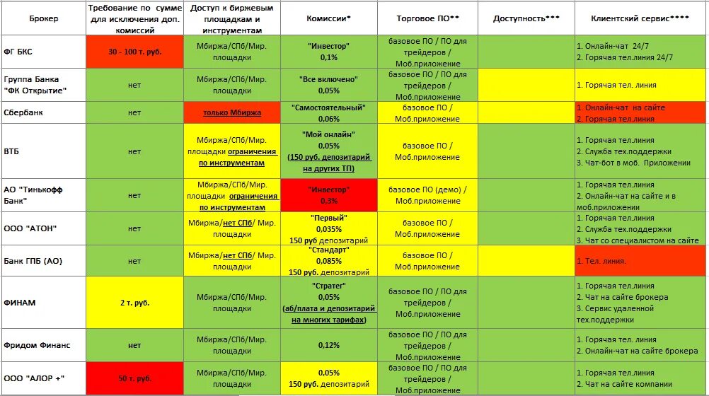 Таблица брокеров. Сравнение тарифов брокеров. Комиссии брокеров. Сравнение брокеров 2022. Тарифы сравнение 2023