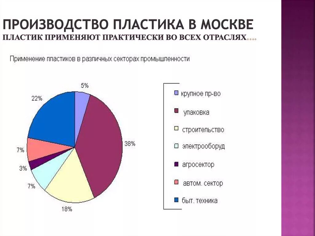 Страны лидеры по производству пластмасс. Пластмассы в разных отраслях промышленности. Лидеры по производству пластмасс. Какая отрасль производит пластик. Пластик производство график.