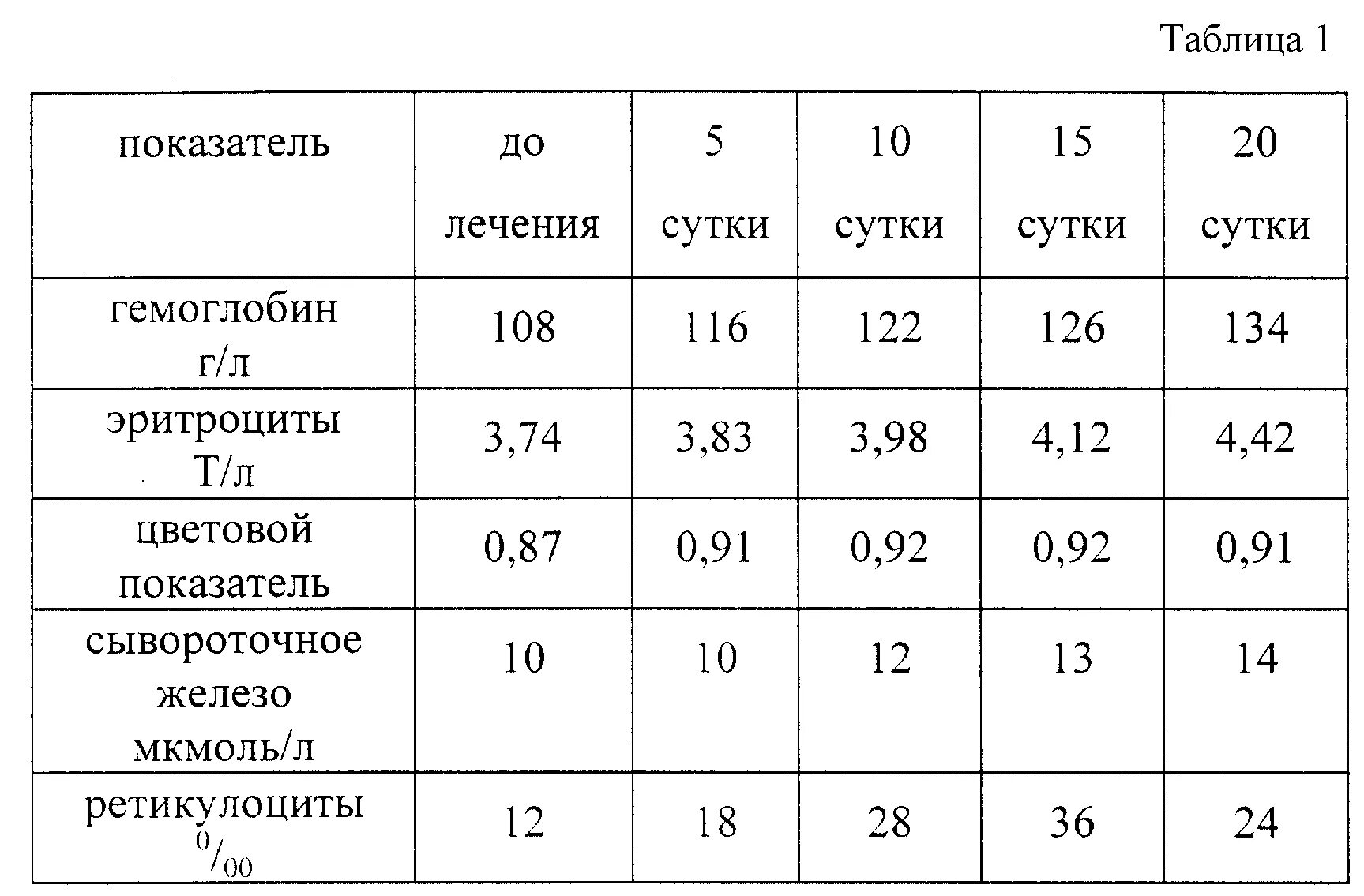 Железо сколько должно быть норма. Железо и гемоглобин показатели. железо в крови норма у женщин по возрасту таблица. норма гемоглобина и сывороточного железа у женщин. гемоглобин ферритин сывороточное железо.