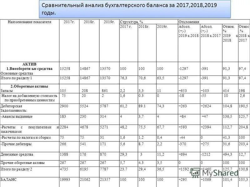 Анализ структуры бухгалтерского баланса формула. Анализ баланса предприятия таблица. Как написать вывод по анализу бухгалтерского баланса. Горизонтальный анализ бухгалтерского баланса таблица. Вывод горизонтального и вертикального анализа