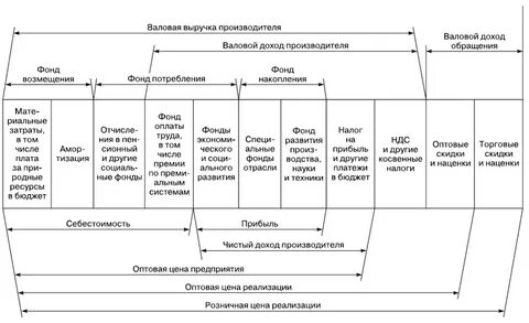 Валовая продукция это выручка
