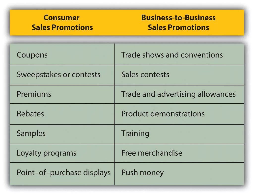 And promotions being a. Consumer promotion примеры. Sales promotion. Sales promotion is. Консумер промоушен это.