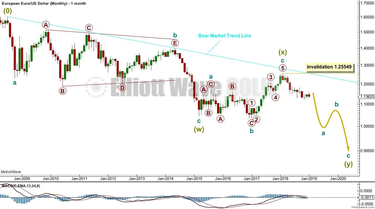 Система usd. Euro dollar chart. simple zigzag elliott dow jones. доллар +евро ровно 6. 675 euro to usd.