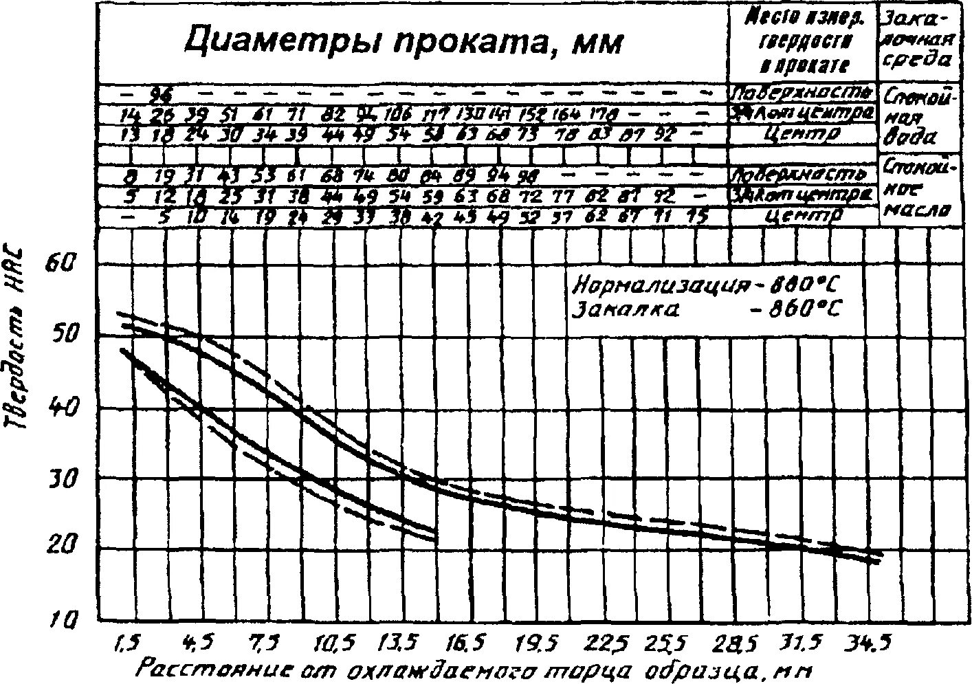 S 30 характеристики. Полосы прокаливаемости. Полосы прокаливаемости ст20. Прокаливаемость стали. Прокаливаемость сталей таблица.